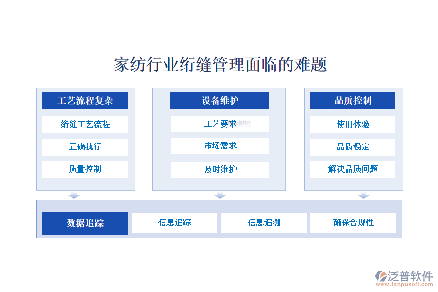 　　一、家紡行業(yè)絎縫管理面臨的難題