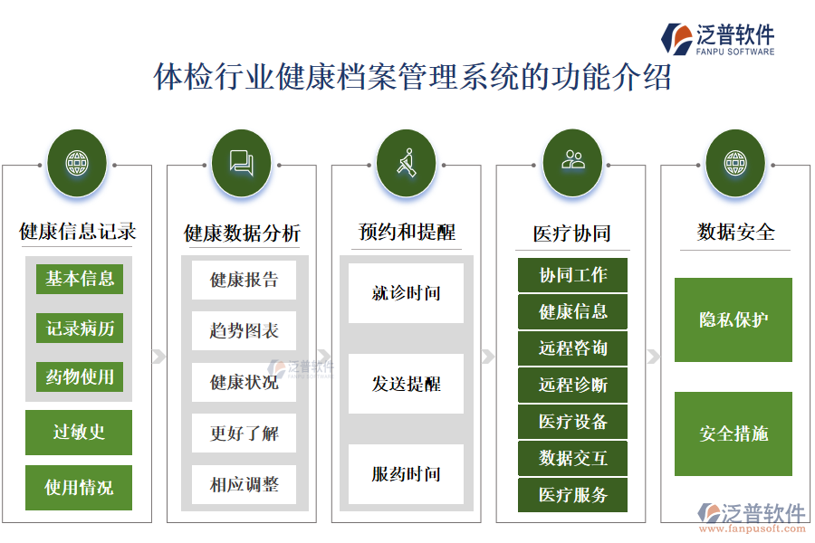 一、體檢行業(yè)健康檔案管理系統(tǒng)的功能介紹 