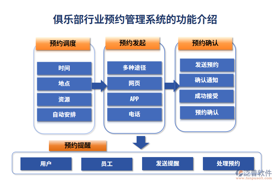 俱樂(lè)部行業(yè)預(yù)約管理系統(tǒng)的功能介紹