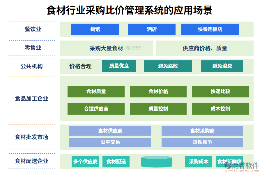 二、食材行業(yè)采購(gòu)比價(jià)管理系統(tǒng)的應(yīng)用場(chǎng)景