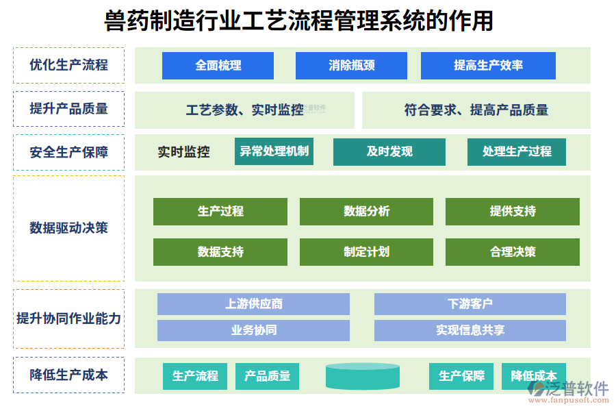 二、獸藥制造行業(yè)工藝流程管理系統(tǒng)的作用