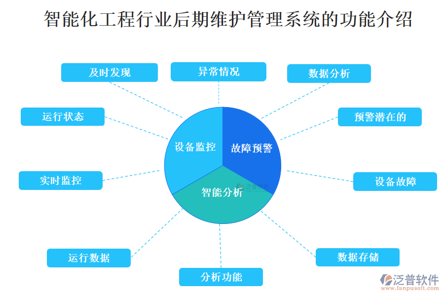 智能化工程行業(yè)后期維護管理系統(tǒng)的功能介紹