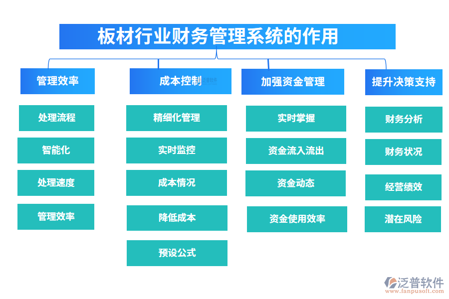 二、板材行業(yè)財務(wù)管理系統(tǒng)的作用