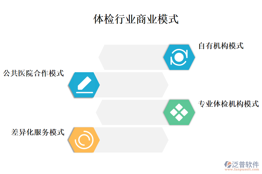 一、體檢行業(yè)商業(yè)模式