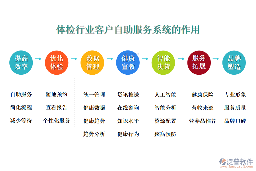 二、體檢行業(yè)客戶自助服務(wù)系統(tǒng)的作用 