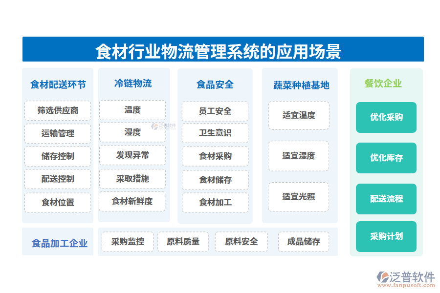 二、食材行業(yè)物流管理系統(tǒng)的應(yīng)用場景