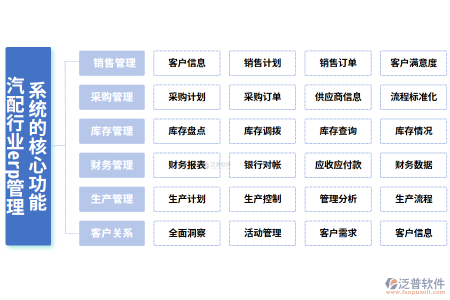 三、汽配行業(yè)erp管理系統(tǒng)的核心功能