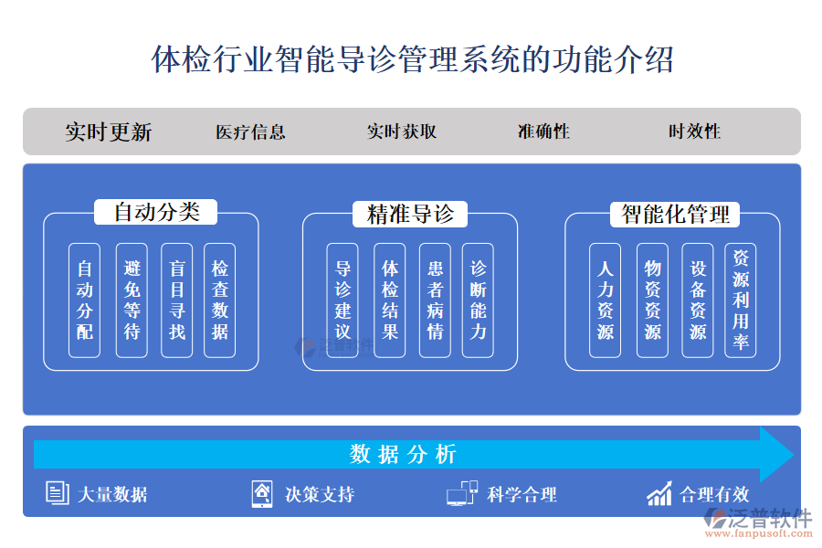 一、體檢行業(yè)智能導(dǎo)診管理系統(tǒng)的功能介紹 