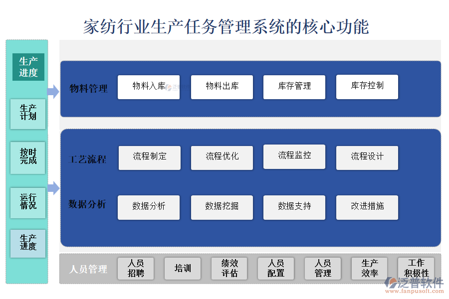　三、家紡行業(yè)生產(chǎn)任務管理系統(tǒng)的核心功能