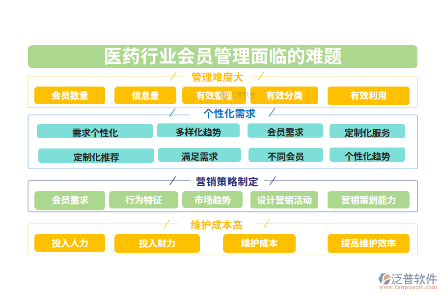 一、醫(yī)藥行業(yè)會(huì)員管理面臨的難題