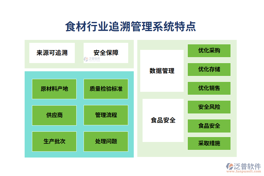 四、食材行業(yè)追溯管理系統(tǒng)特點