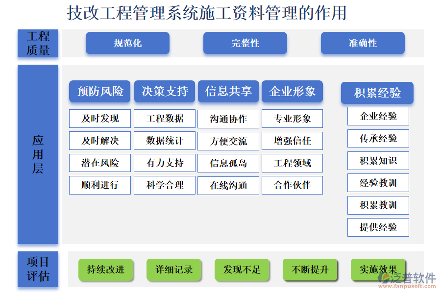 二、技改工程管理系統(tǒng)施工資料管理的作用 