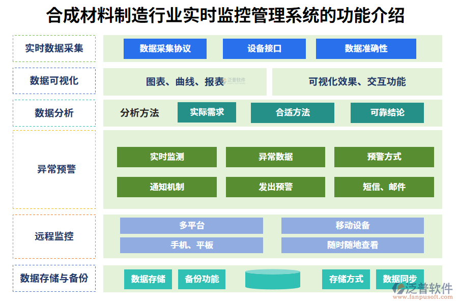 一、合成材料制造行業(yè)實時監(jiān)控管理系統(tǒng)的功能介紹