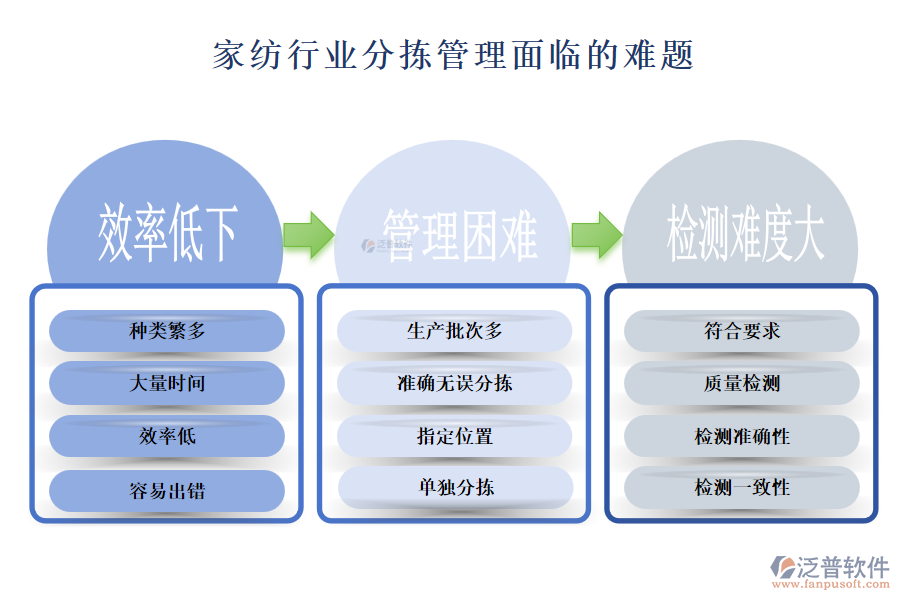 一、家紡行業(yè)分揀管理面臨的難題