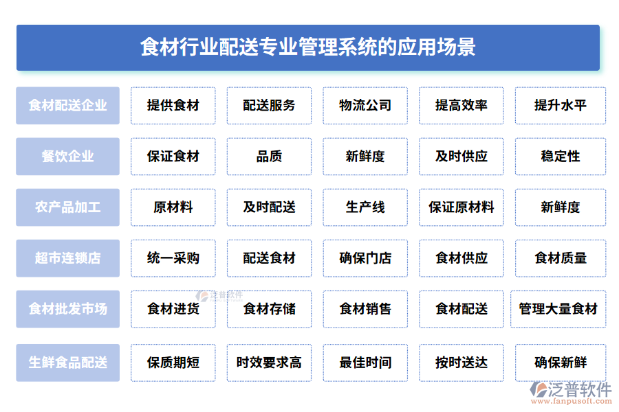 食材行業(yè)配送專(zhuān)業(yè)管理系統(tǒng)的應(yīng)用場(chǎng)景