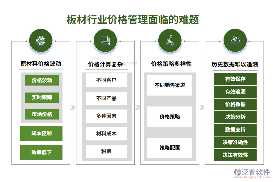 　一、板材行業(yè)價格管理面臨的難題
