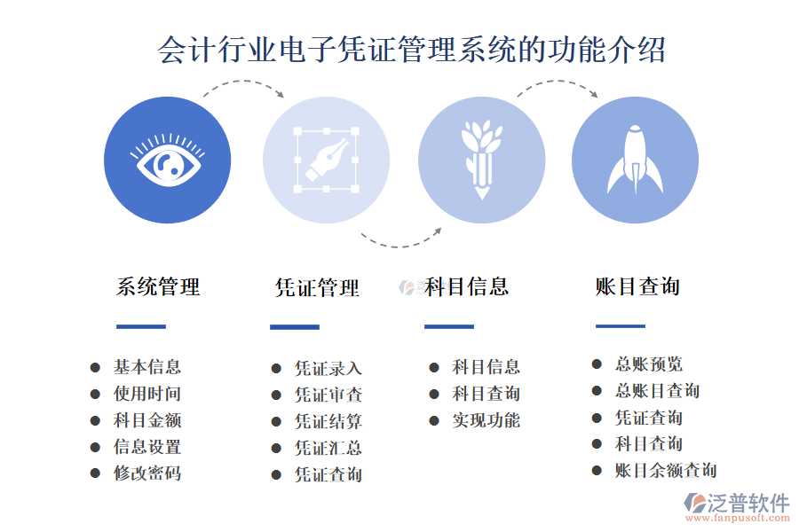 　一、會計行業(yè)電子憑證管理系統(tǒng)的功能介紹 