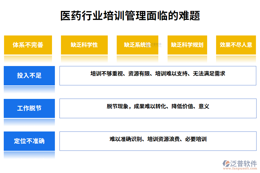 一、醫(yī)藥行業(yè)培訓(xùn)管理面臨的難題