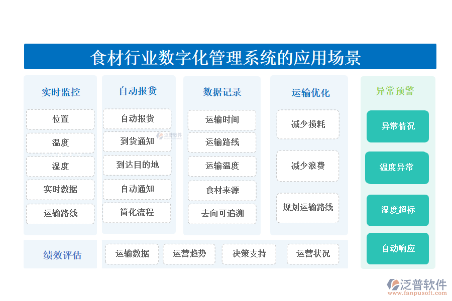 二、食材行業(yè)數(shù)字化管理系統(tǒng)的應(yīng)用場(chǎng)景