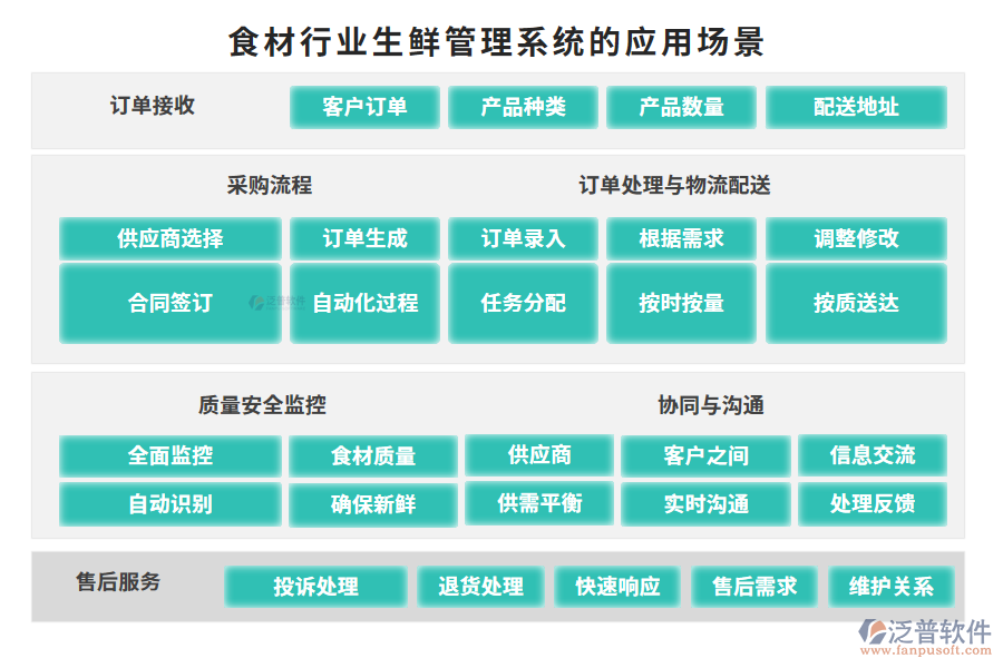 食材行業(yè)生鮮管理系統(tǒng)的應(yīng)用場景