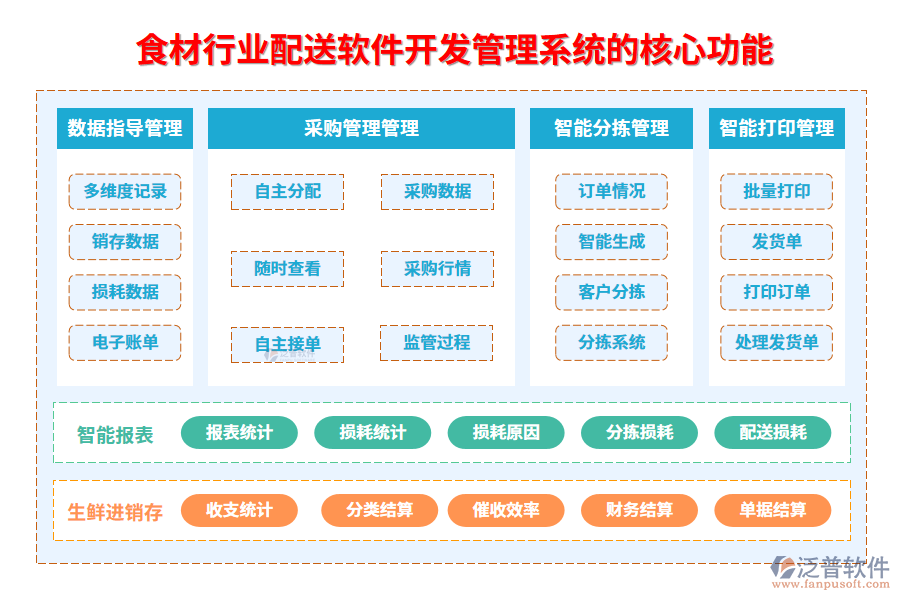 　三、食材行業(yè)配送軟件開發(fā)管理系統(tǒng)的核心功能