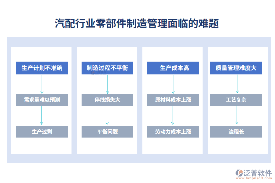 　一、汽配行業(yè)零部件制造管理面臨的難題
