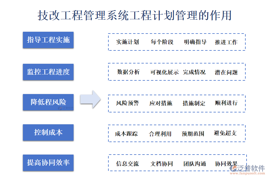 二、技改工程管理系統(tǒng)工程計劃管理的作用 