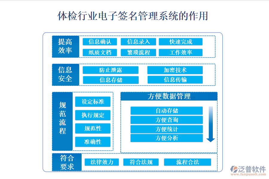 二、體檢行業(yè)電子簽名管理系統(tǒng)的作用 