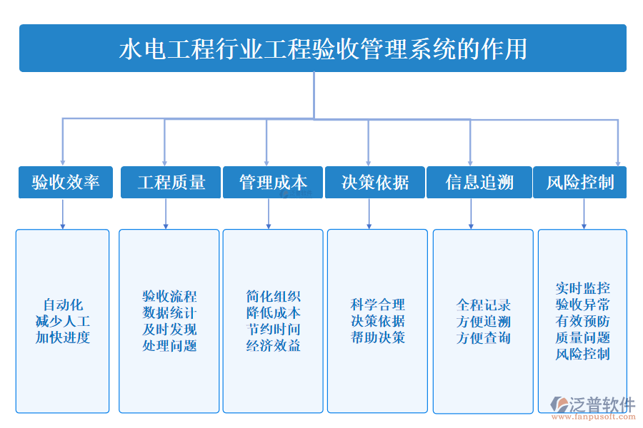 二、水電工程行業(yè)工程驗收管理系統(tǒng)的作用 