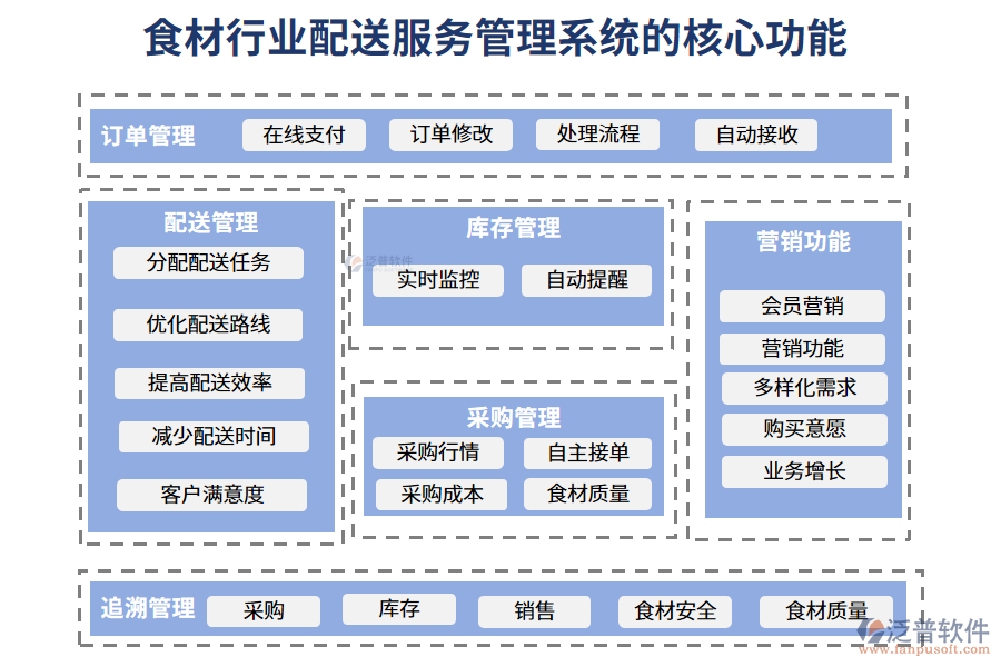 　三、食材行業(yè)配送服務(wù)管理系統(tǒng)的核心功能