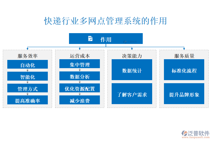 快遞行業(yè)多網(wǎng)點管理系統(tǒng)的作用
