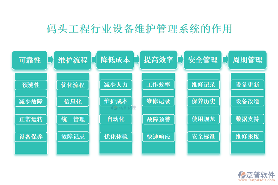 　　二、碼頭工程行業(yè)設(shè)備維護(hù)管理系統(tǒng)的作用 