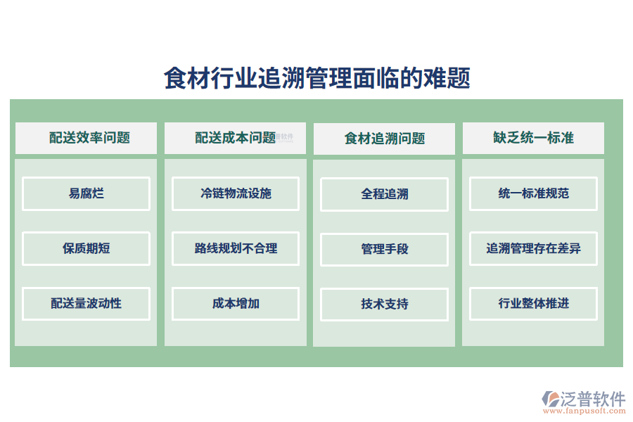 一、食材行業(yè)追溯管理面臨的難題