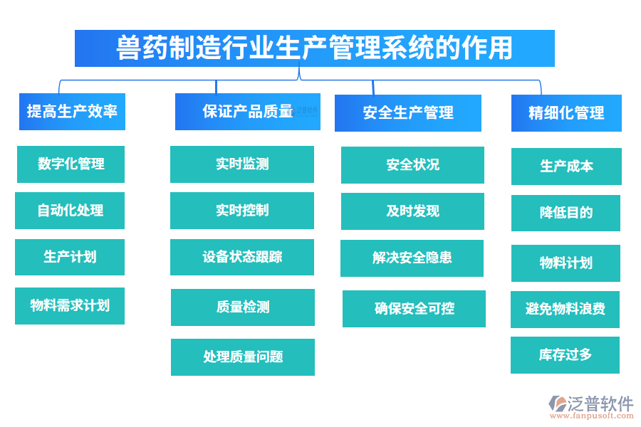 　二、獸藥制造行業(yè)生產管理系統(tǒng)的作用