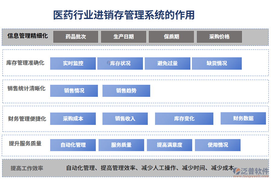 二、醫(yī)藥行業(yè)進銷存管理系統(tǒng)的作用