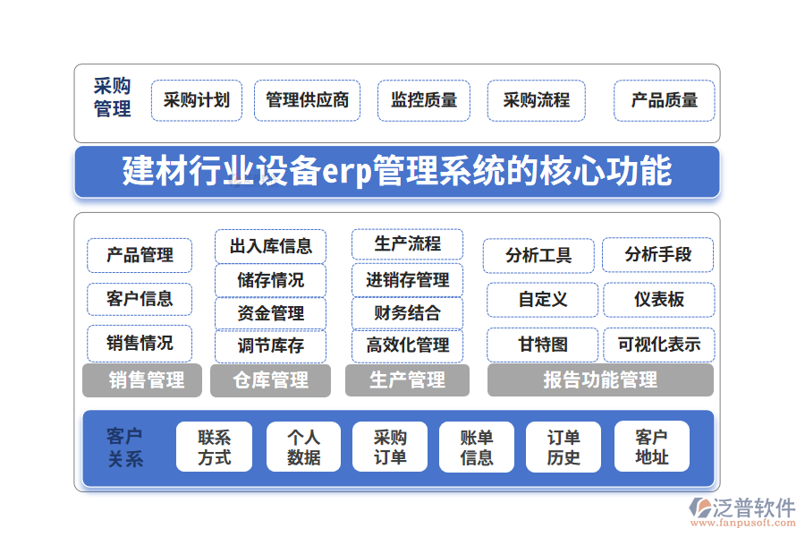 　三、建材行業(yè)設(shè)備erp管理系統(tǒng)的核心功能