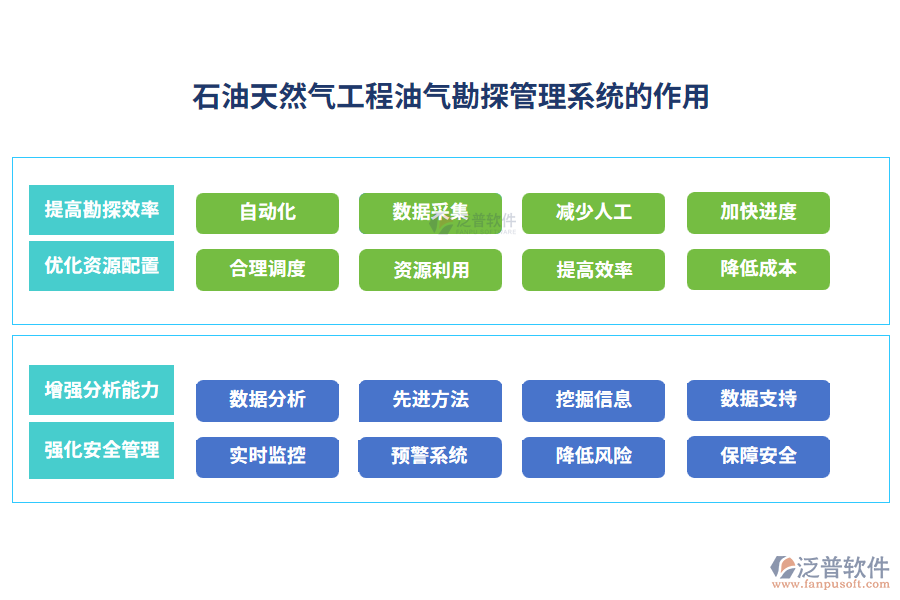 石油天然氣工程油氣勘探管理系統的作用