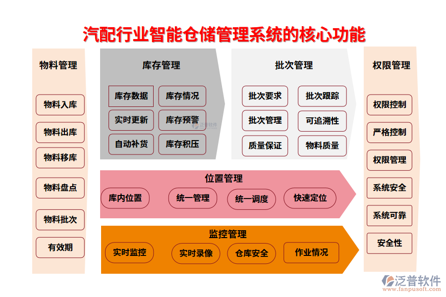 　三、汽配行業(yè)智能倉(cāng)儲(chǔ)管理系統(tǒng)的核心功能