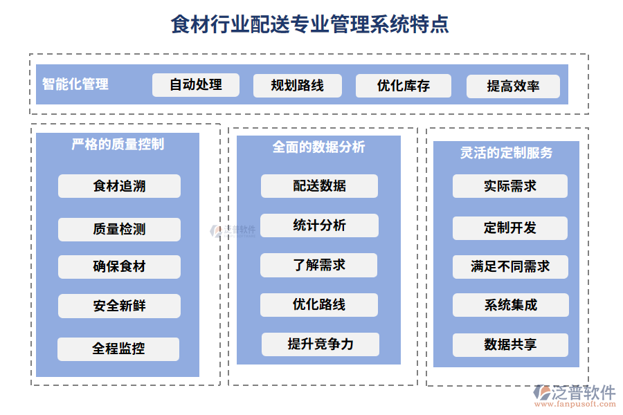 食材行業(yè)配送專(zhuān)業(yè)管理系統(tǒng)特點(diǎn)