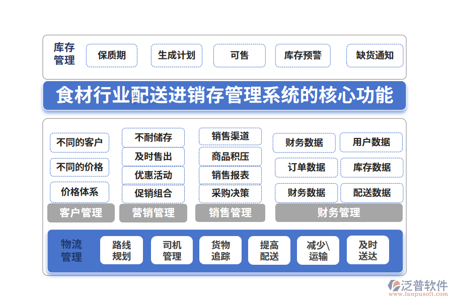 三、食材行業(yè)配送進(jìn)銷(xiāo)存管理系統(tǒng)的核心功能