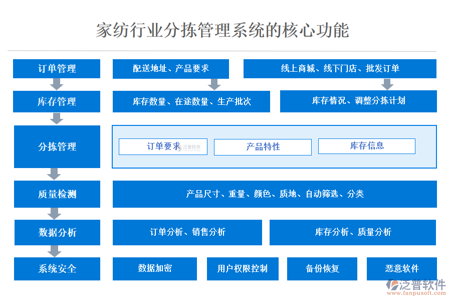 家紡行業(yè)分揀管理系統的核心功能