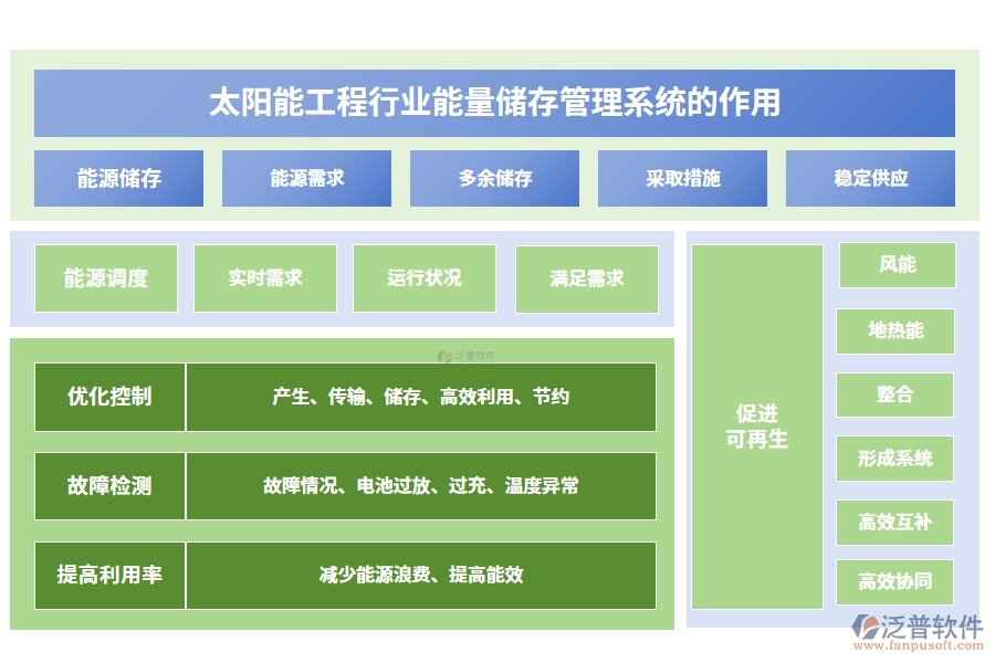 太陽能工程行業(yè)能量儲(chǔ)存管理系統(tǒng)的作用