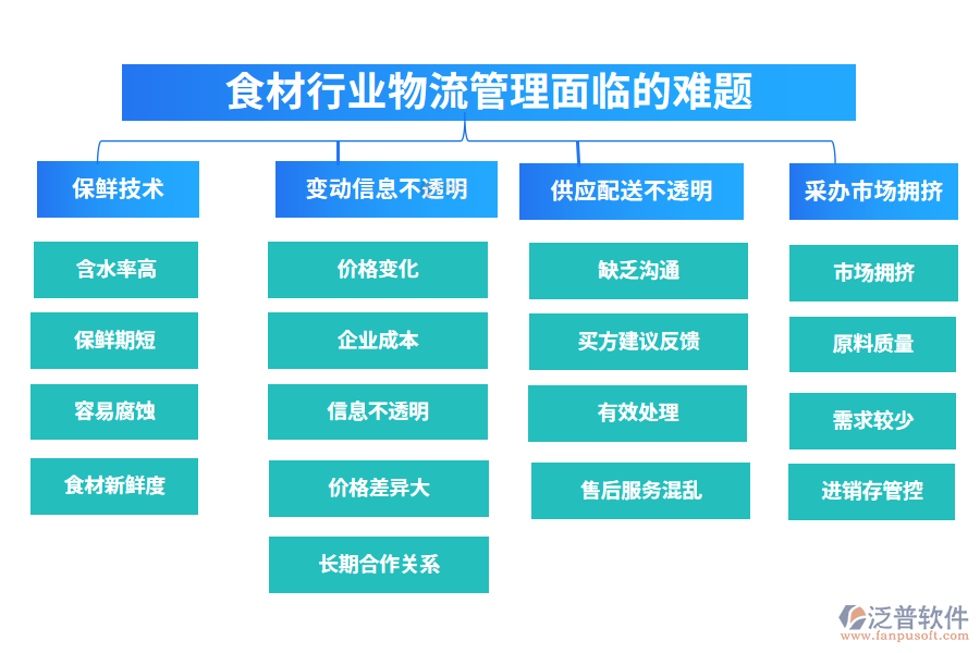一、食材行業(yè)物流管理面臨的難題