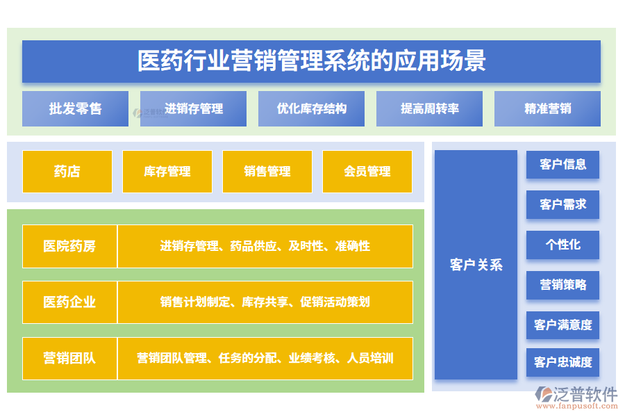 　二、醫(yī)藥行業(yè)營(yíng)銷管理系統(tǒng)的應(yīng)用場(chǎng)景