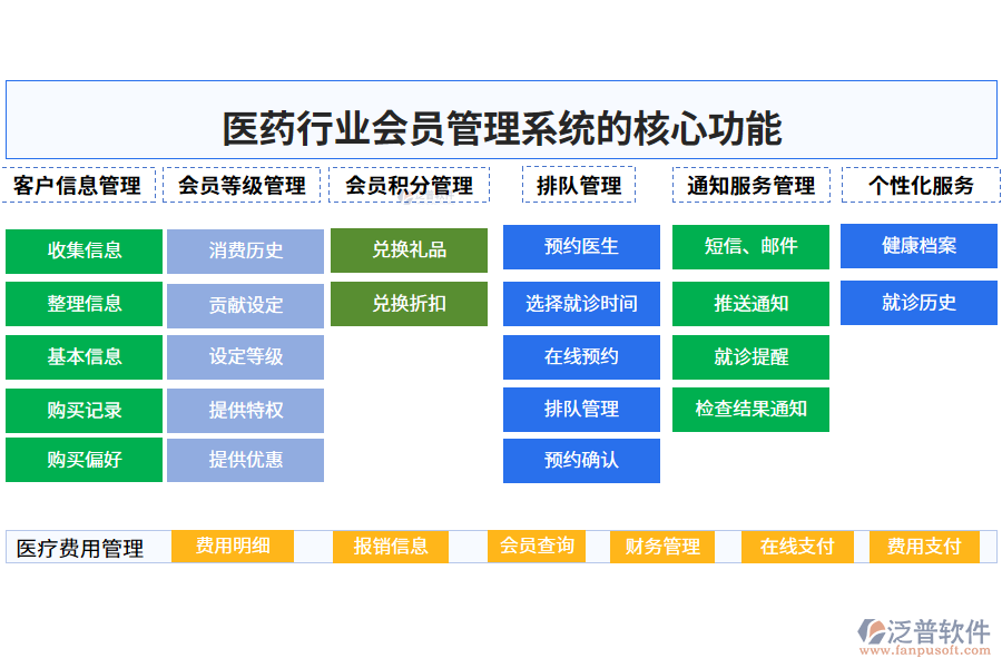 　三、醫(yī)藥行業(yè)會(huì)員管理系統(tǒng)的核心功能