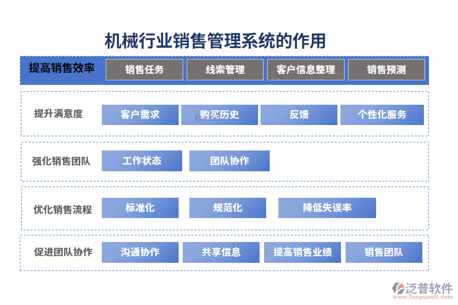二、機械行業(yè)銷售管理系統(tǒng)的作用