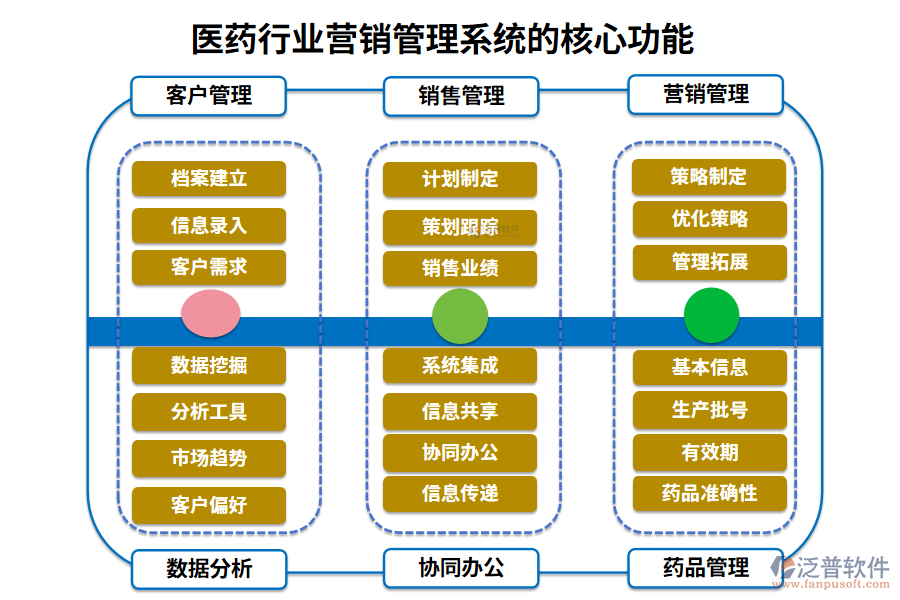 三、醫(yī)藥行業(yè)營(yíng)銷管理系統(tǒng)的核心功能