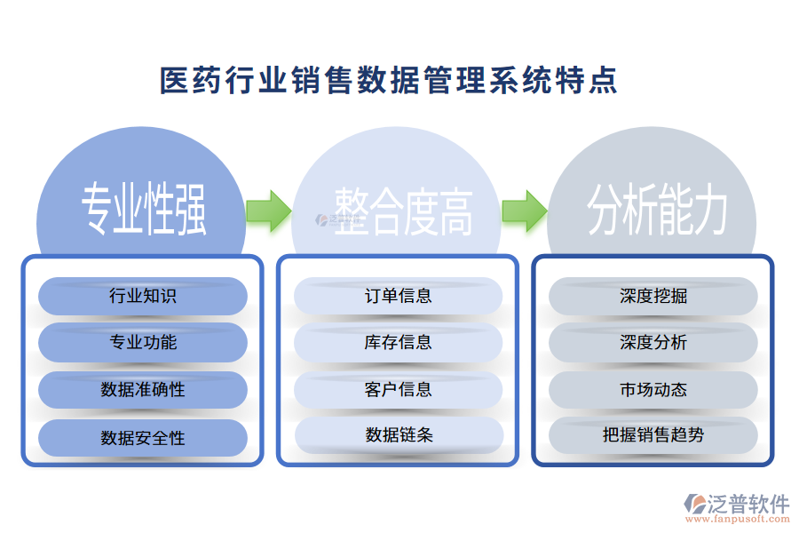 四、醫(yī)藥行業(yè)銷售數(shù)據(jù)管理系統(tǒng)特點(diǎn)