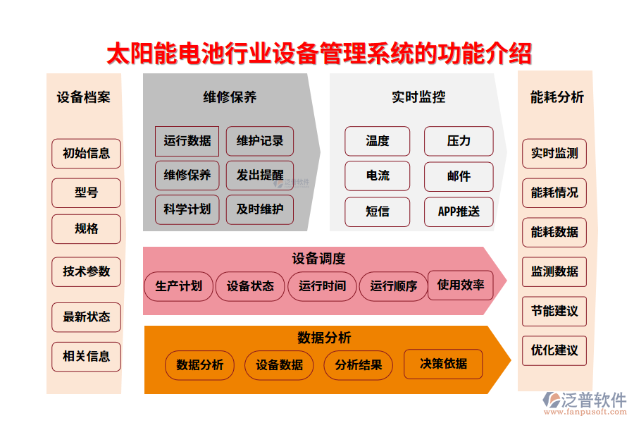 一、太陽能電池行業(yè)設(shè)備管理系統(tǒng)的功能介紹