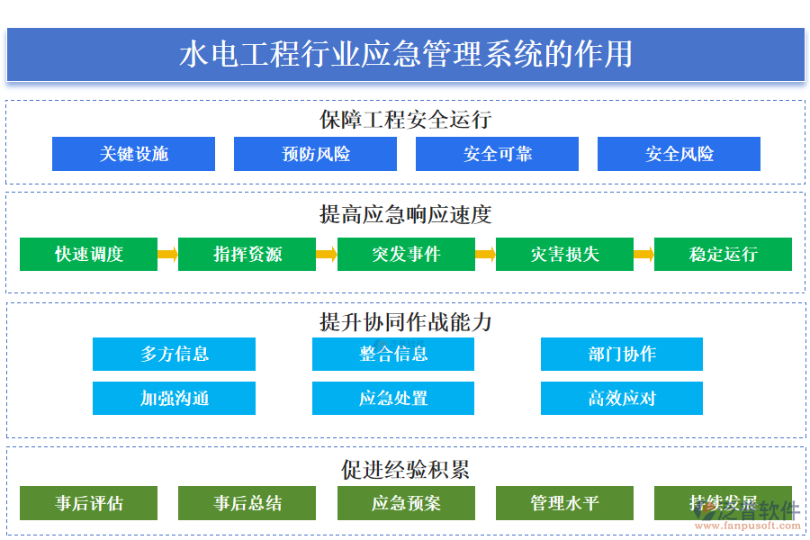 　二、水電工程行業(yè)應急管理系統(tǒng)的作用 